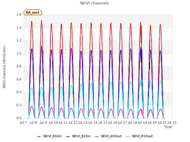 plot of NDVI channels