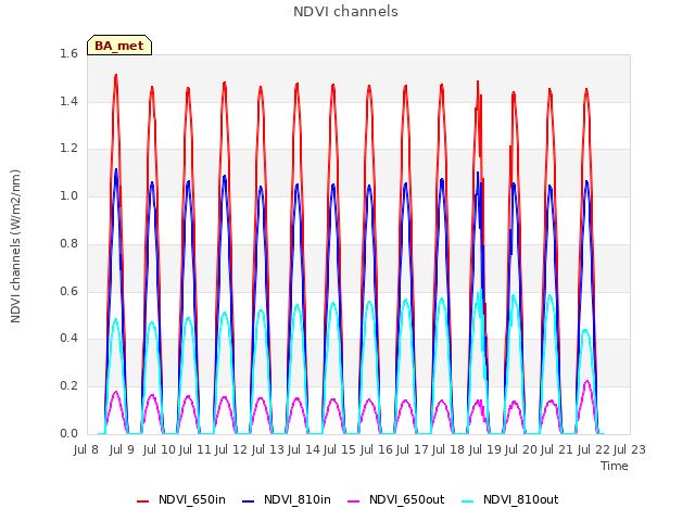 plot of NDVI channels