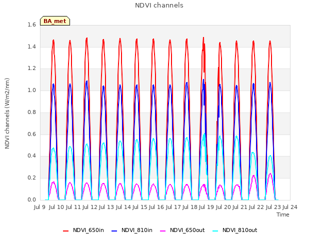 plot of NDVI channels