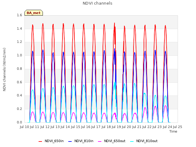 plot of NDVI channels