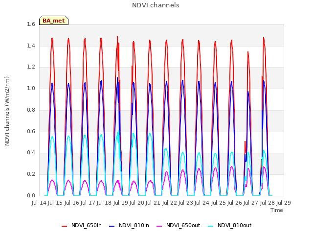 plot of NDVI channels