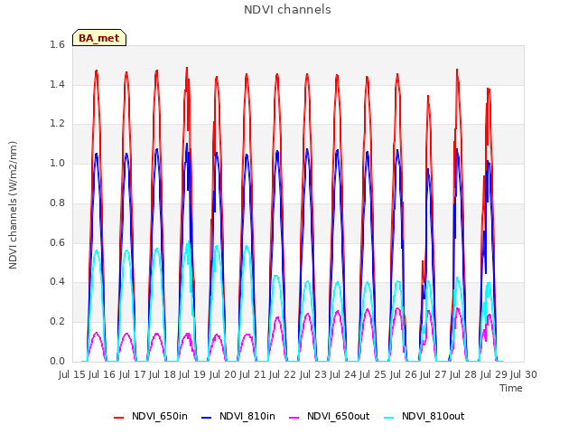 plot of NDVI channels