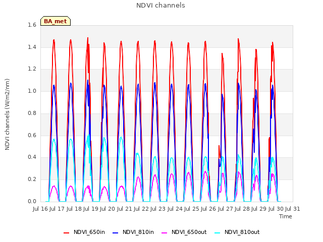 plot of NDVI channels