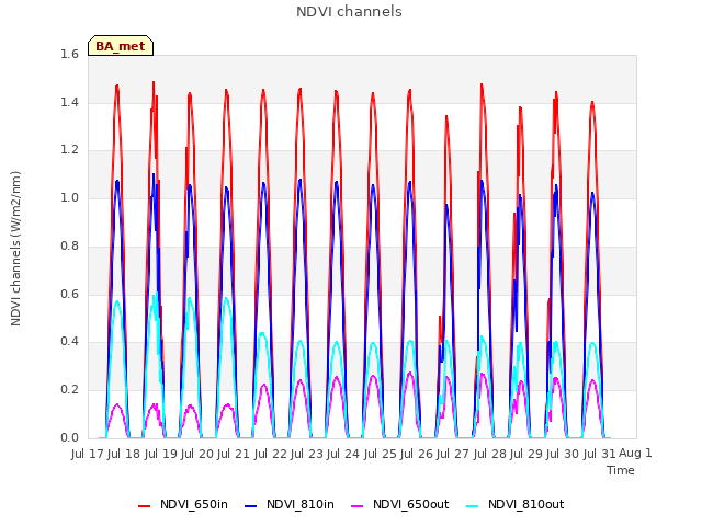 plot of NDVI channels