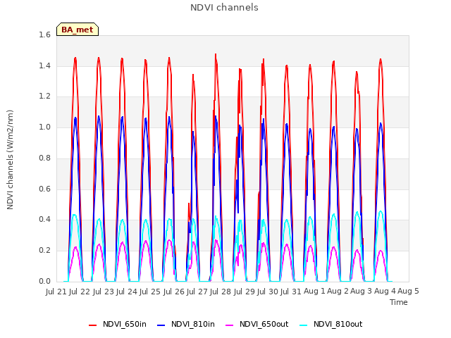 plot of NDVI channels