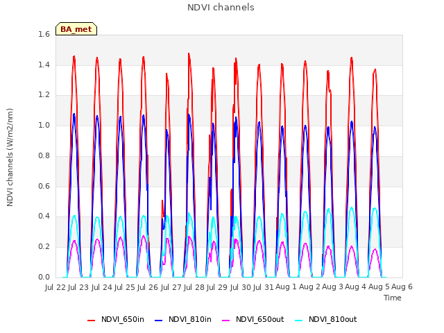 plot of NDVI channels