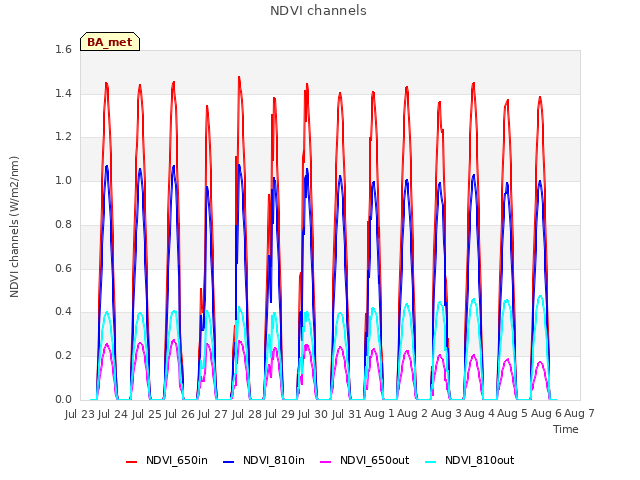 plot of NDVI channels