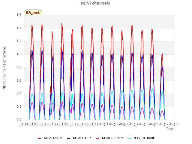 plot of NDVI channels