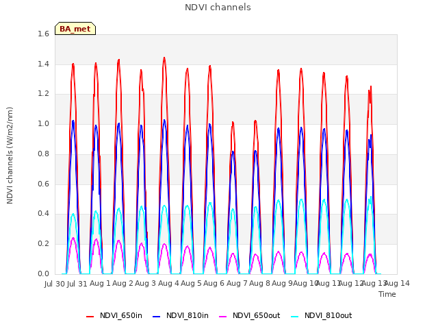 plot of NDVI channels