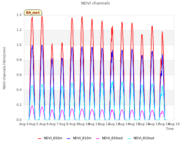 plot of NDVI channels