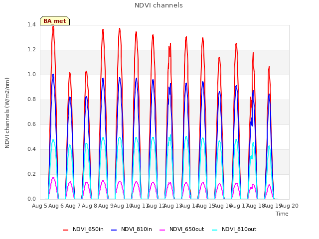 plot of NDVI channels