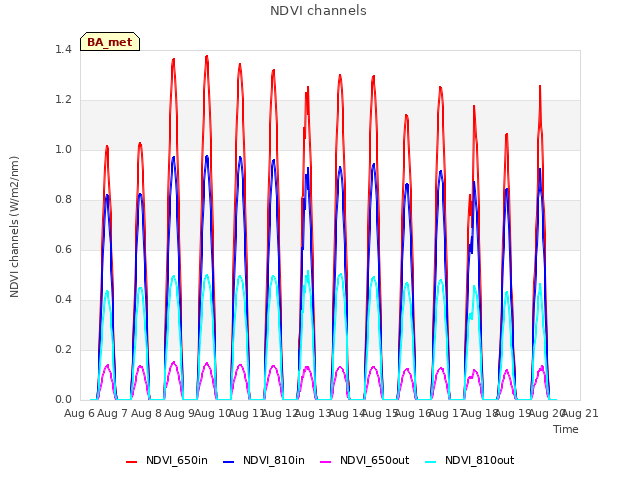 plot of NDVI channels