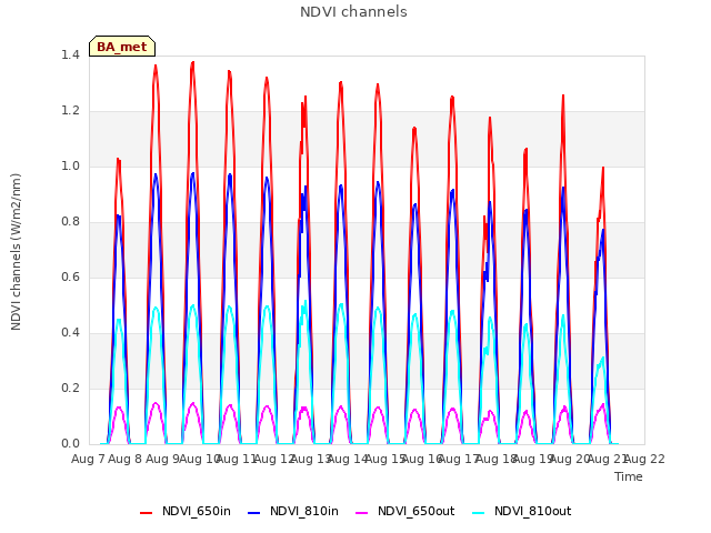 plot of NDVI channels