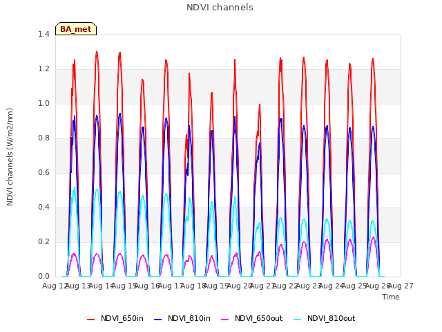 plot of NDVI channels