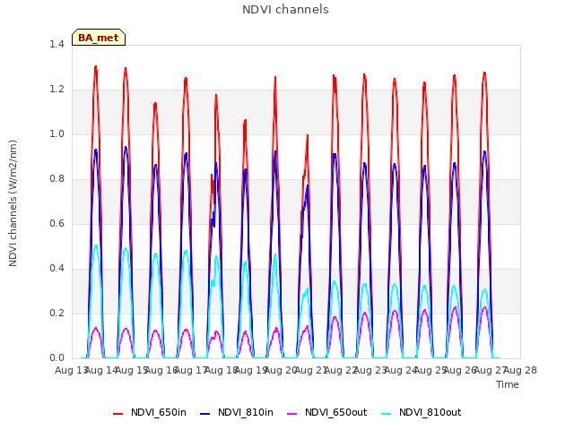 plot of NDVI channels