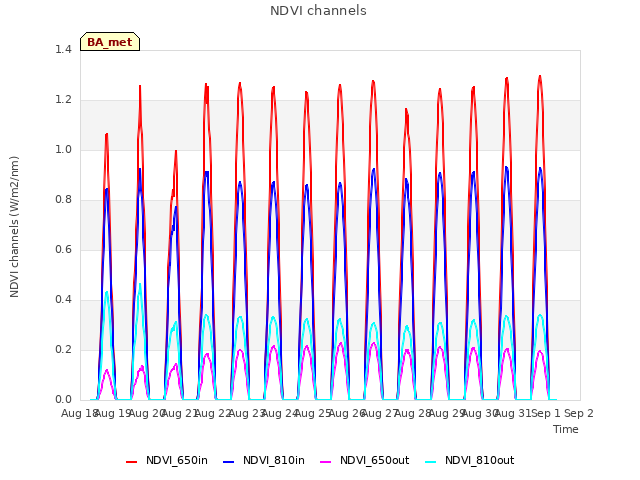 plot of NDVI channels