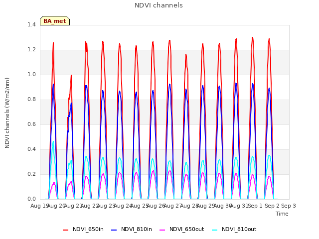 plot of NDVI channels