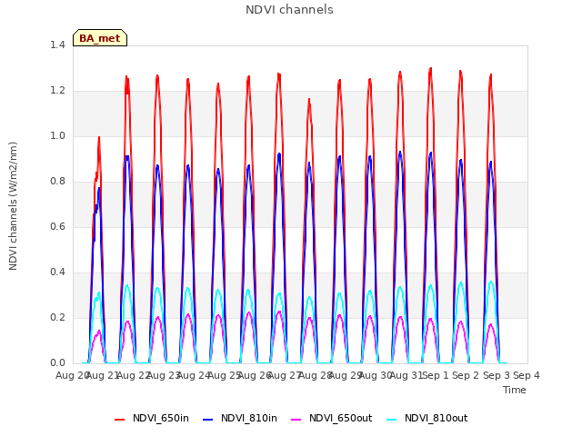 plot of NDVI channels