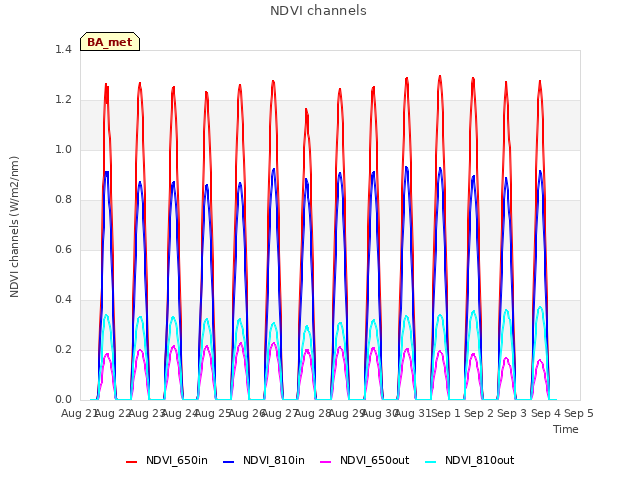 plot of NDVI channels