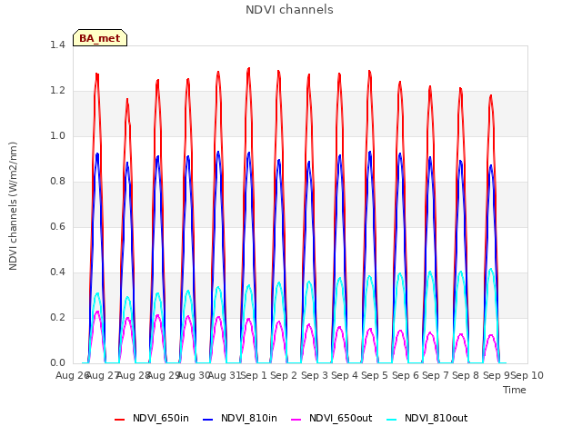 plot of NDVI channels