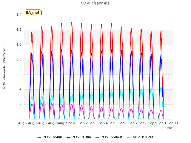 plot of NDVI channels