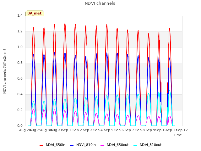 plot of NDVI channels