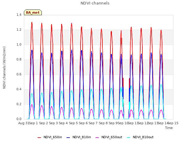 plot of NDVI channels