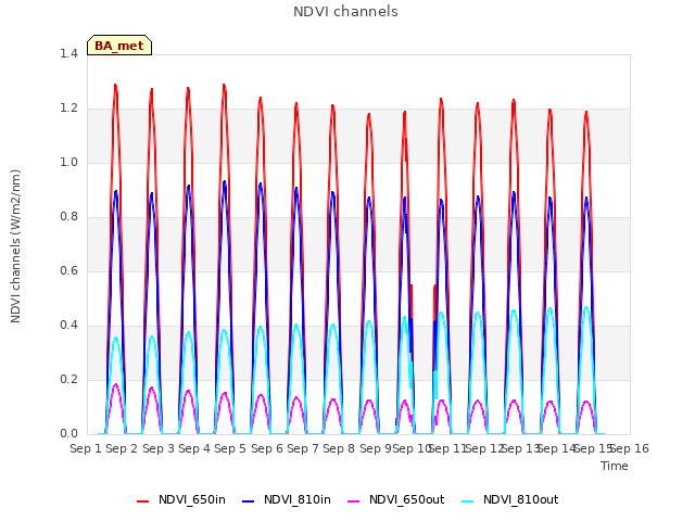 plot of NDVI channels