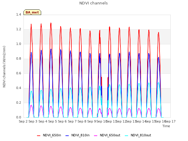 plot of NDVI channels