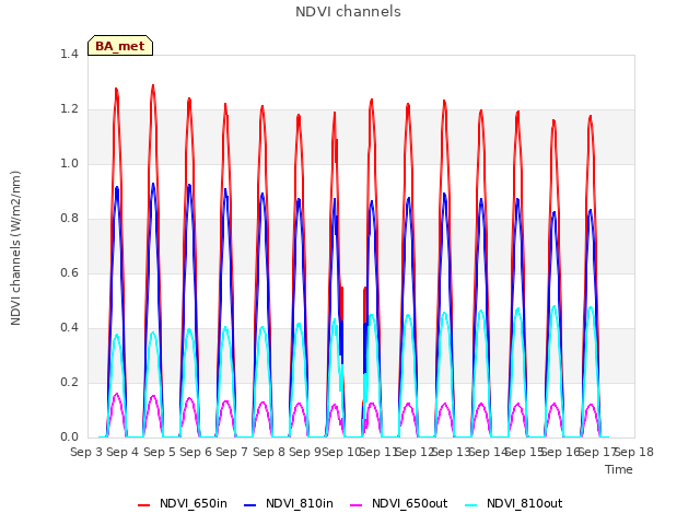 plot of NDVI channels