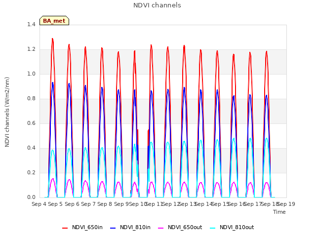 plot of NDVI channels