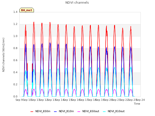 plot of NDVI channels