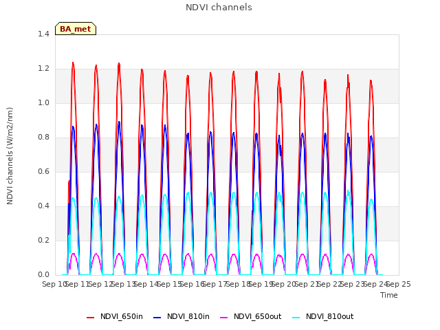 plot of NDVI channels