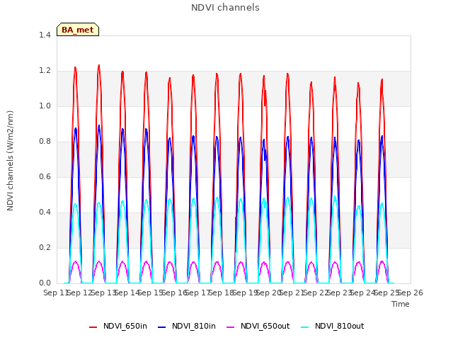 plot of NDVI channels