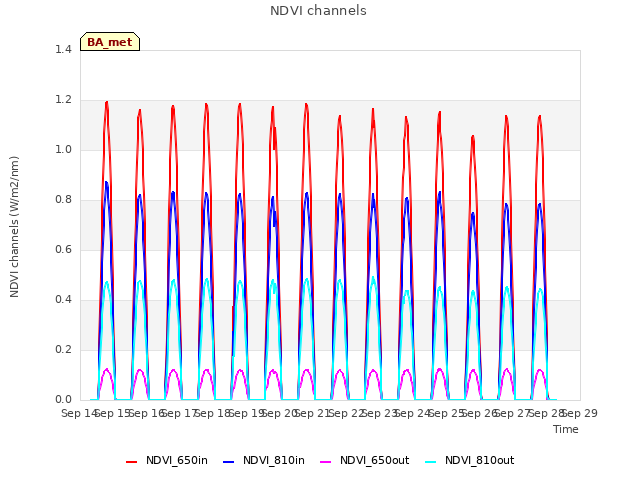 plot of NDVI channels