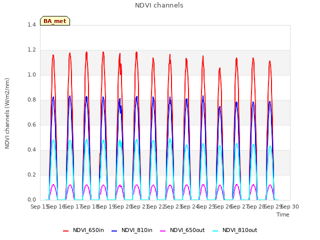 plot of NDVI channels