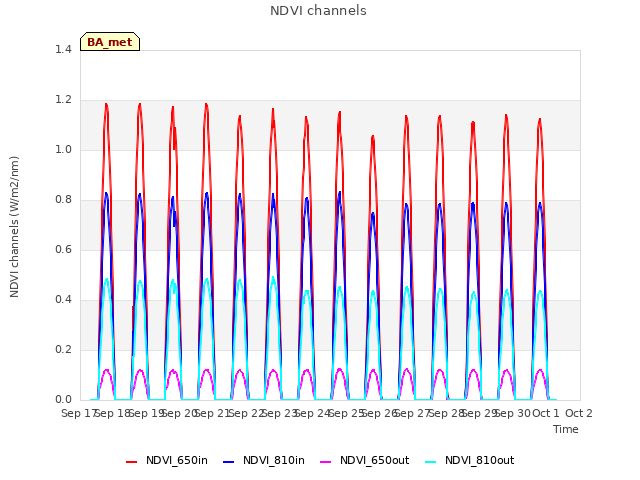 plot of NDVI channels