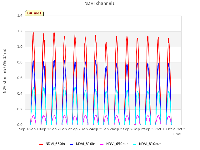 plot of NDVI channels