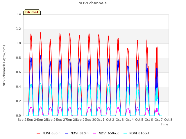 plot of NDVI channels