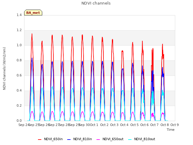 plot of NDVI channels