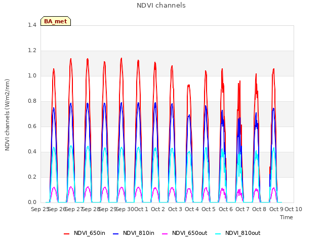 plot of NDVI channels