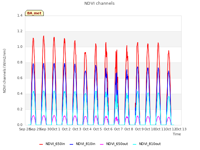 plot of NDVI channels