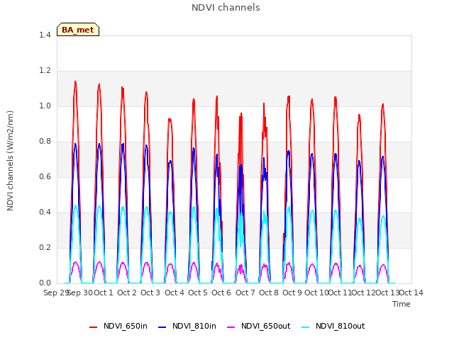 plot of NDVI channels