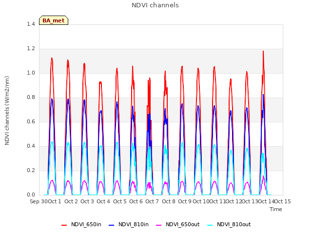 plot of NDVI channels