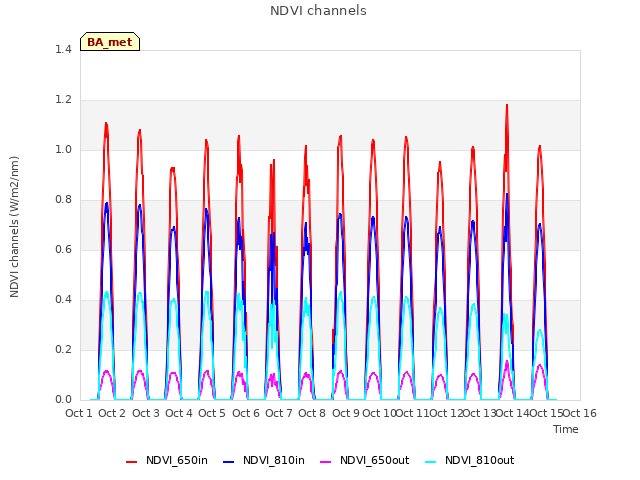 plot of NDVI channels