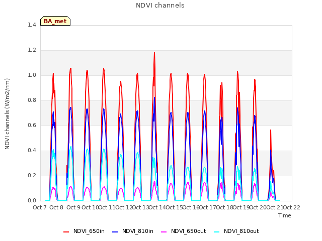 plot of NDVI channels