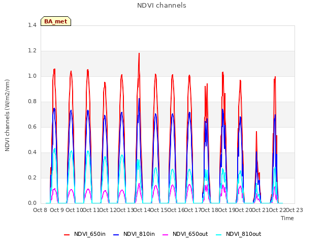 plot of NDVI channels