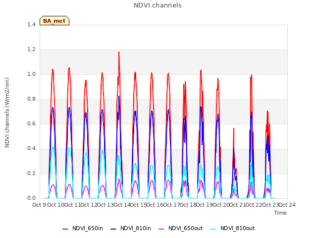 plot of NDVI channels