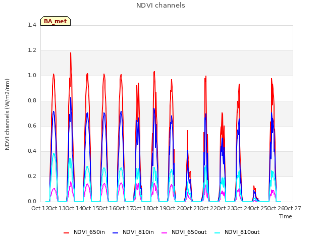 plot of NDVI channels