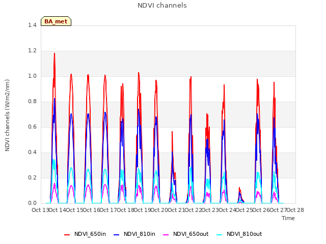 plot of NDVI channels